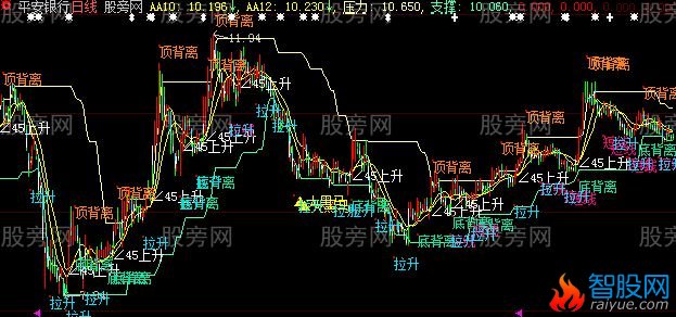 大智慧号称百万主图指标公式