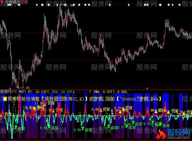 大智慧用背离看波段买卖指标公式