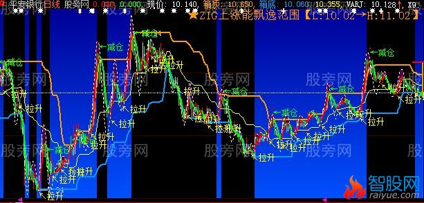 大智慧仪表主图指标公式