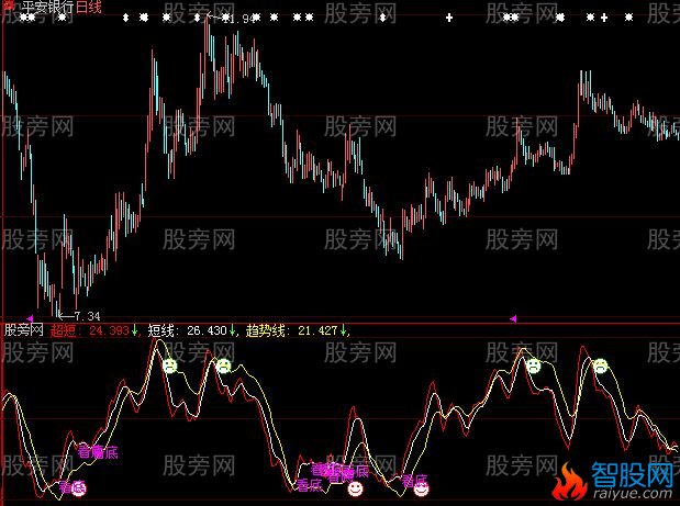 大智慧超级准确短线指标公式