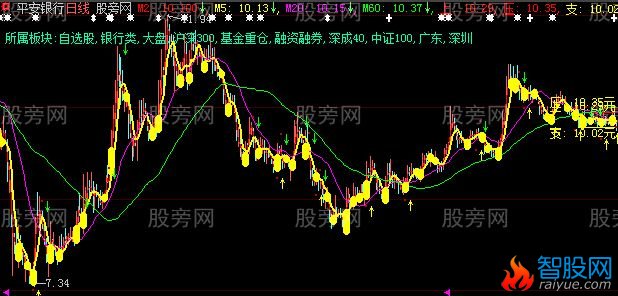 大智慧短期箱体主图指标公式