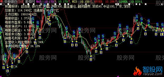 大智慧七日均线主图指标公式