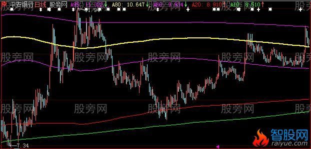 大智慧筹码秘籍主图指标公式