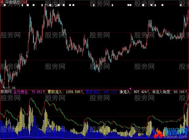 大智慧资金大盘指标公式