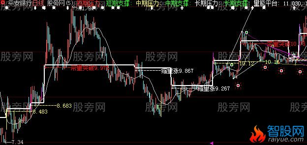 大智慧自用支压主图指标公式