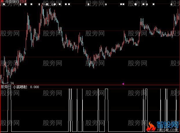 大智慧小底喷射选股指标公式