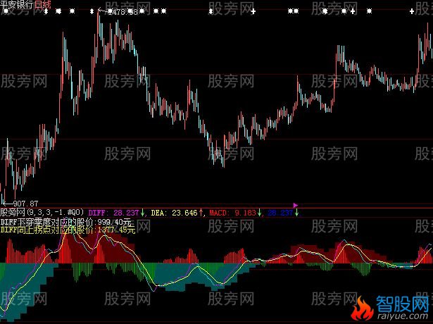 大智慧队长MACD指标公式