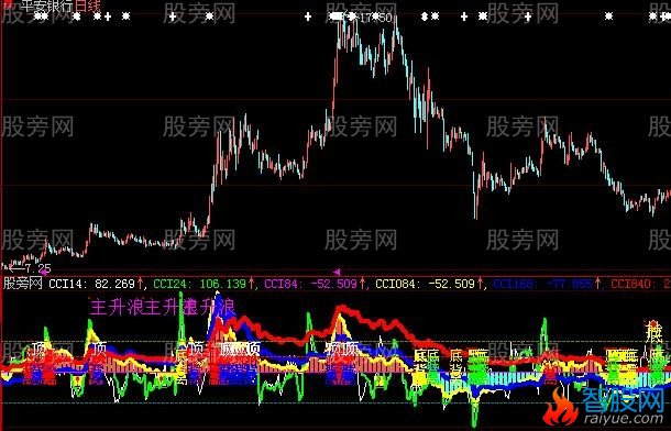 大智慧实用CCI指标公式