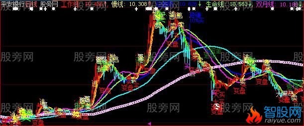 大智慧经典的组合主图指标公式