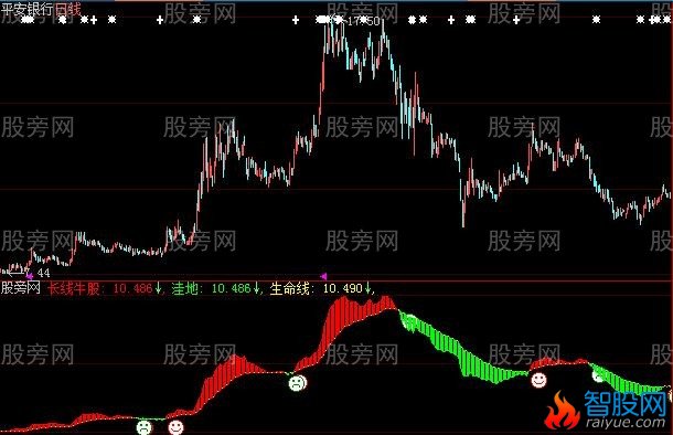 大智慧长线牛股指标公式