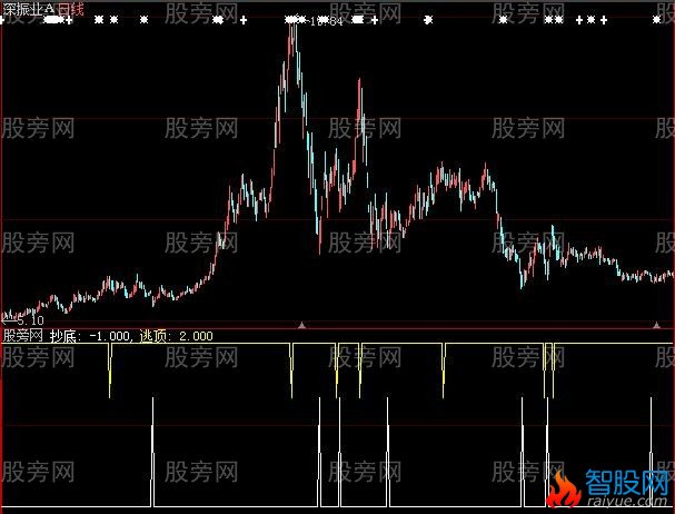 大智慧精准波段指标公式