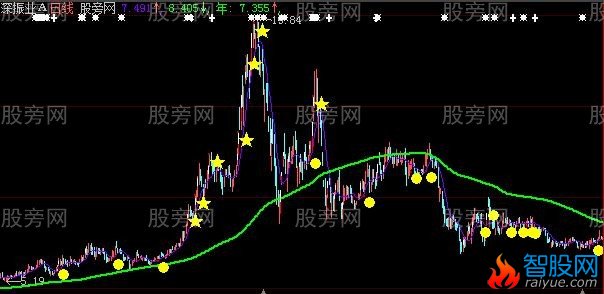大智慧彪股确认主图指标公式