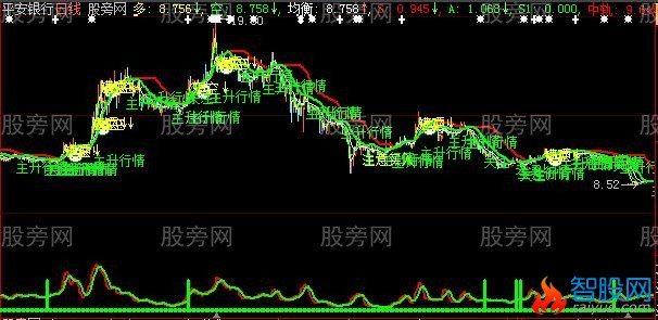 大智慧比较准确的主图指标公式