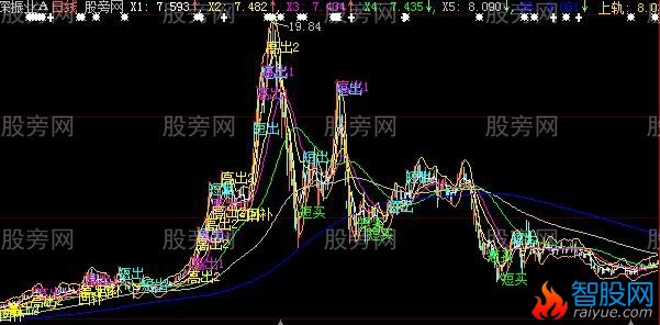 大智慧准确的逃顶抄底主图指标公式