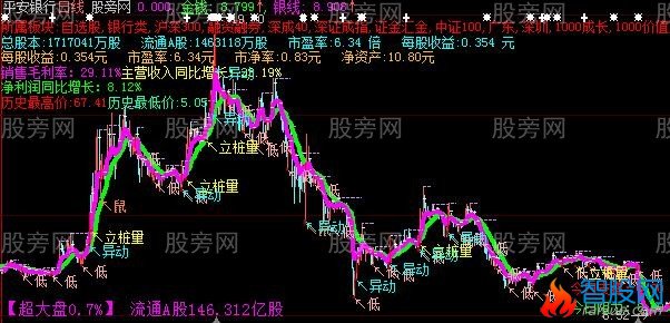 大智慧金线不破主图指标公式