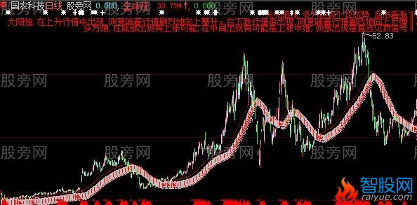 大智慧K线形态主图指标公式