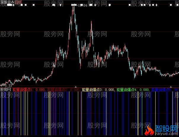 大智慧金成五能指标公式