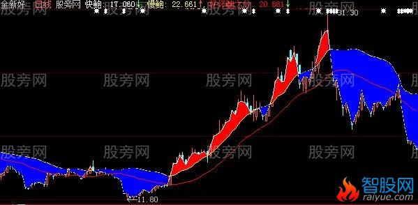 大智慧暴雨密码主图指标公式