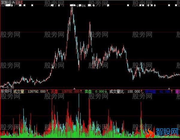 大智慧一个非常直观的成交量指标公式