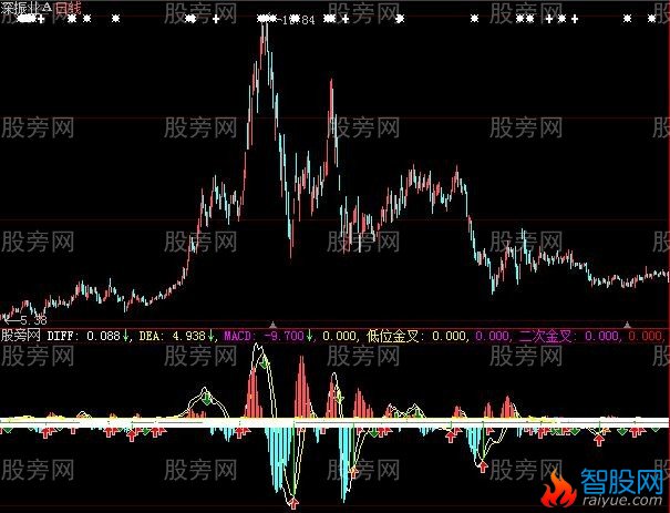 大智慧就是不一样MACD指标公式