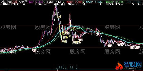 大智慧有庄则灵主图指标公式