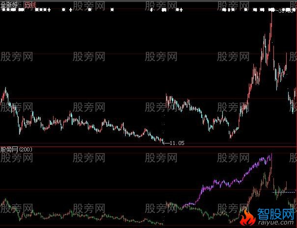 大智慧个股叠加大盘指标公式