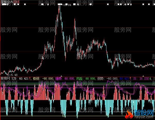大智慧强弱风险趋势指标公式