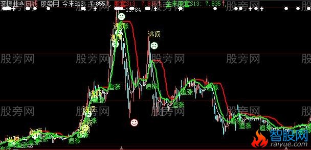 大智慧今来股套追买主图指标公式