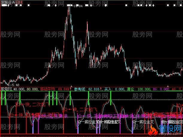 大智慧长线波段主图指标公式