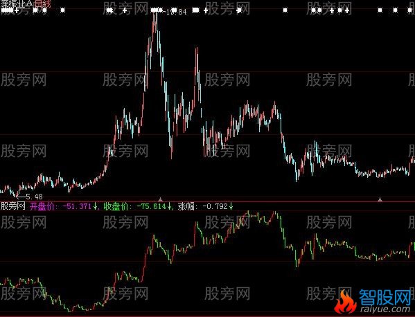 大智慧个股与指数对比指标公式