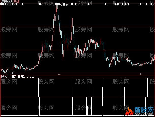 大智慧高位背离指标公式