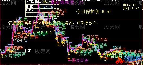 大智慧绝对厉害的主图指标公式