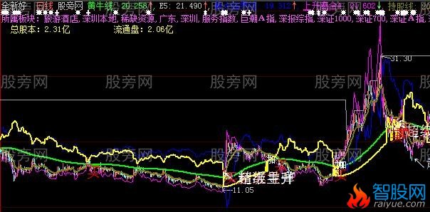 大智慧超级黄牛主图指标公式