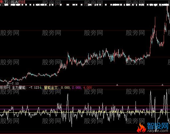 大智慧平台起飞指标公式