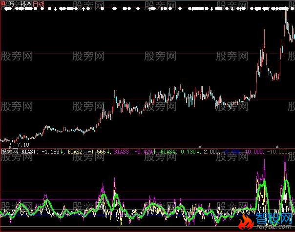 大智慧BIAS大黑马指标公式