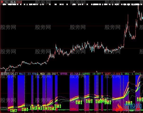 大智慧BOLL和MACD组合主图指标公式