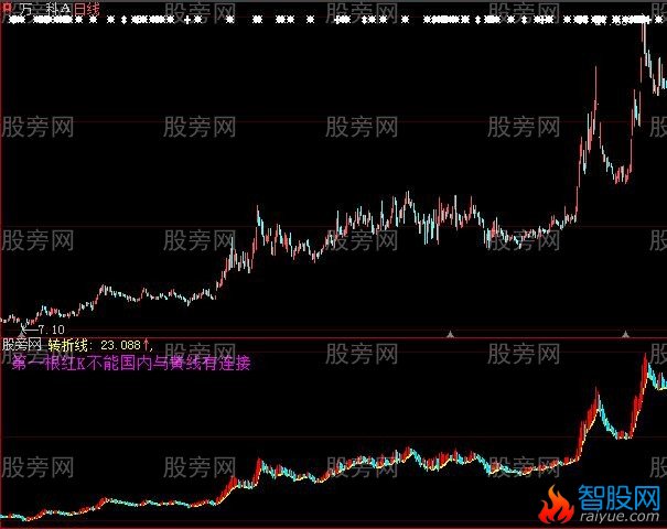 大智慧K线强度指标公式