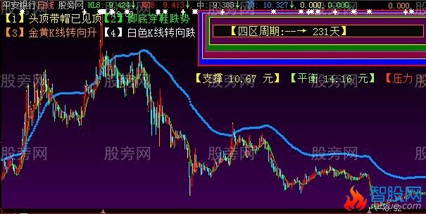 大智慧K线重心趋势主图指标公式