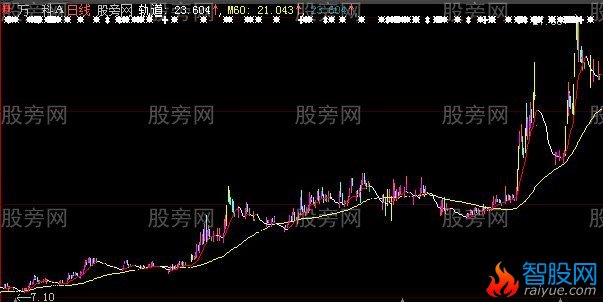 大智慧波段轨道主图指标公式