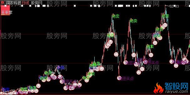 大智慧波段绝密买点主图指标公式