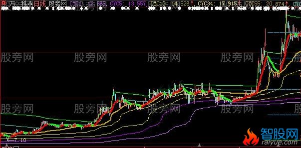 大智慧成本线和黄金比组合主图指标公式