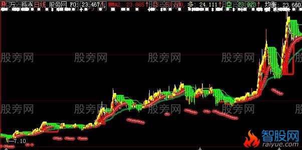 大智慧道家炒股思想主图指标公式