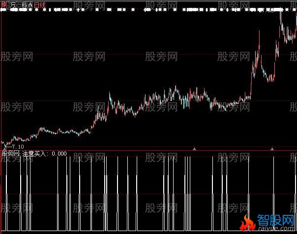 大智慧多指标共振选股指标公式