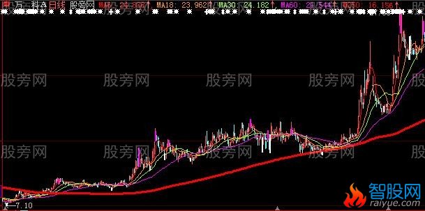 大智慧发个不错的主图指标公式