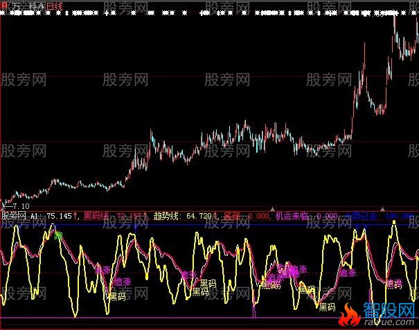 大智慧大黑马波段指标公式