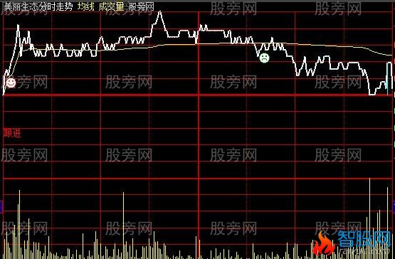 大智慧高手抓涨停板主图指标公式