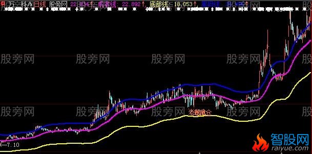 大智慧黑马成本通道主图指标公式