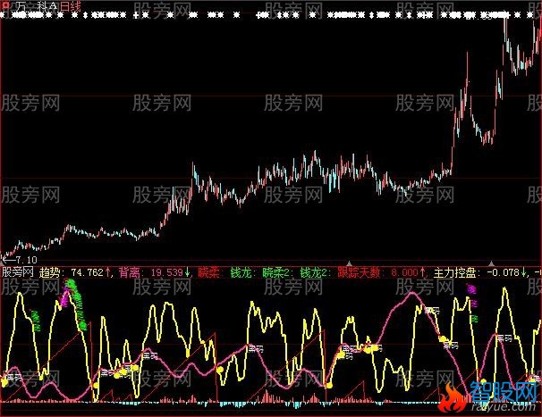 大智慧黑马金叉买点指标公式