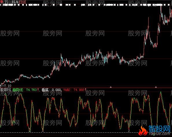 大智慧黑牛超跌波段指标公式