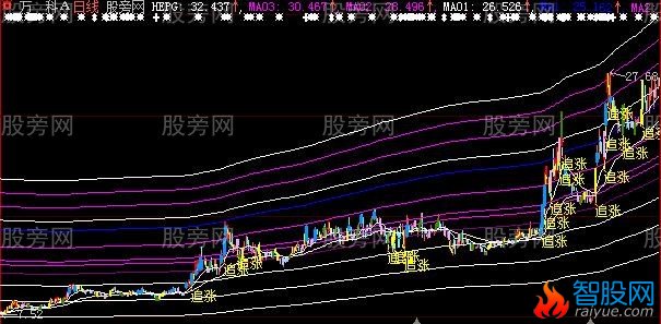 大智慧牛人追涨主图指标公式